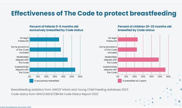 How the WHO Code protects breastfeeding